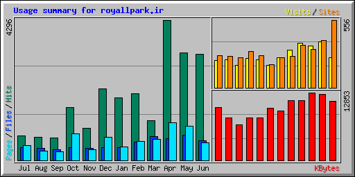 Usage summary for royallpark.ir